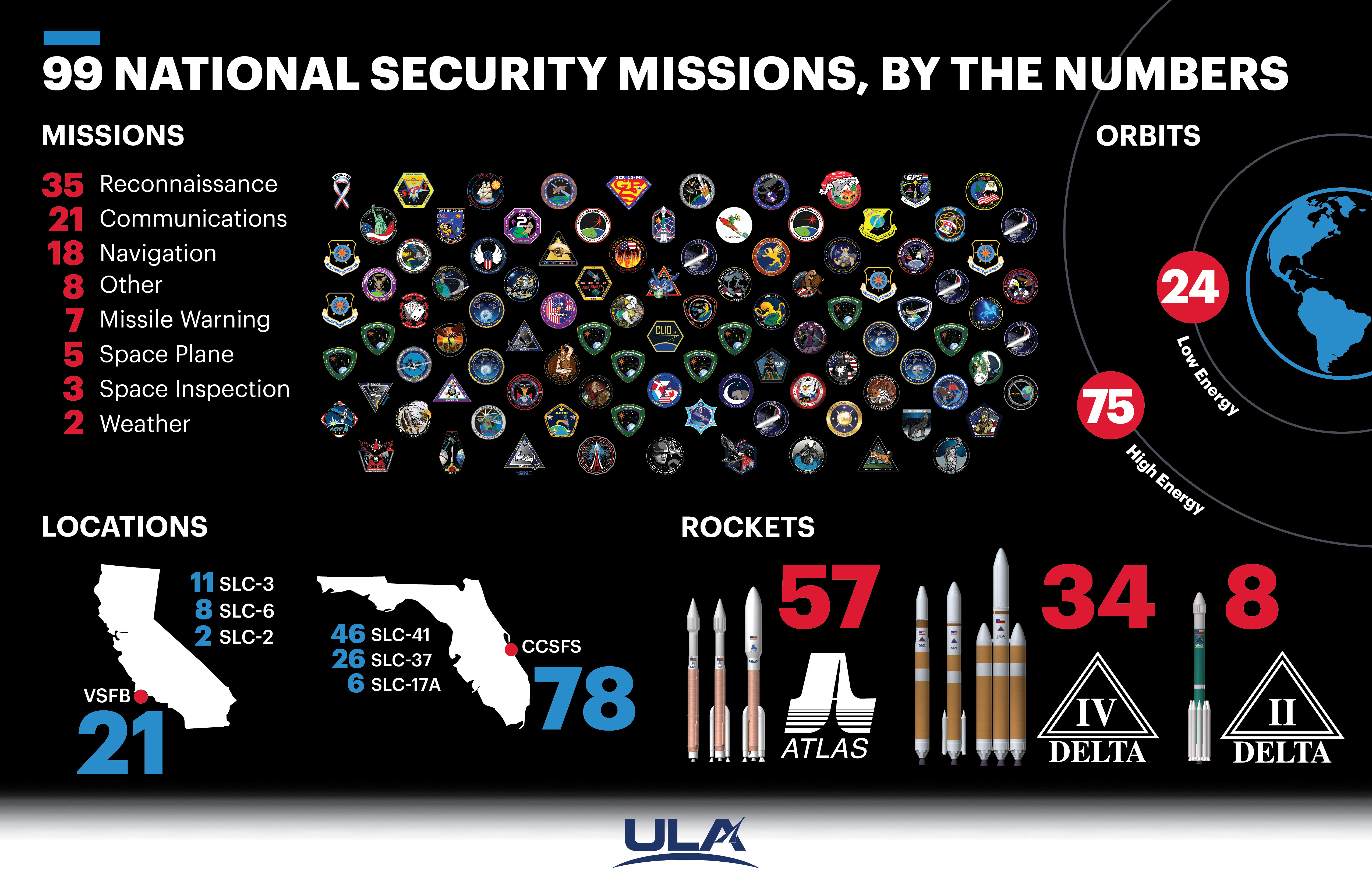 ULA's national security launch history. Illustration by United Launch Alliance