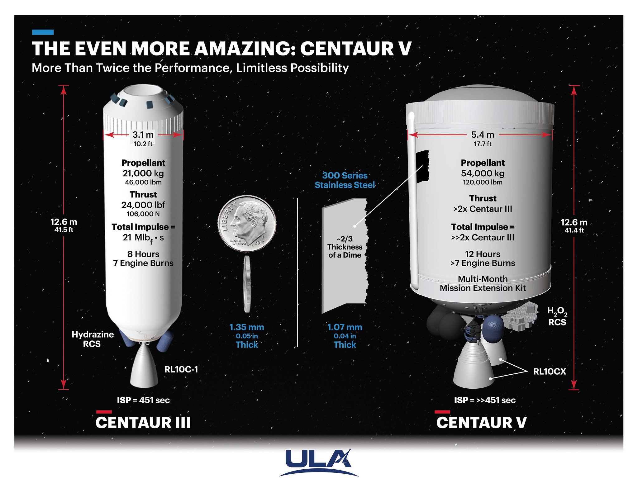 Centaur is evolving from today's Atlas V upper stage to the new Centaur V for Vulcan. Illustration by United Launch Alliance  