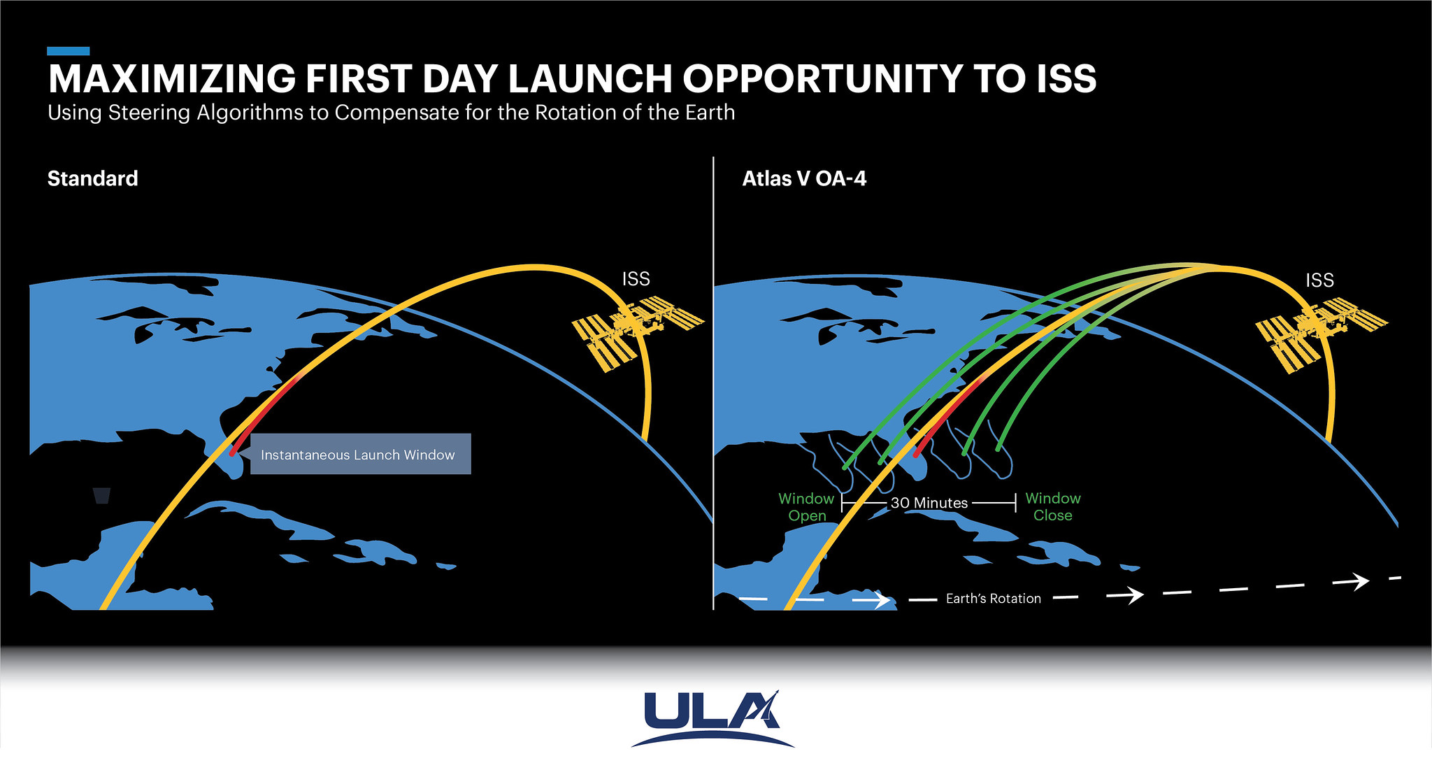 This ULA InfoGraphic depicts how RAAN steering enables wider launch windows to the International Space Station.