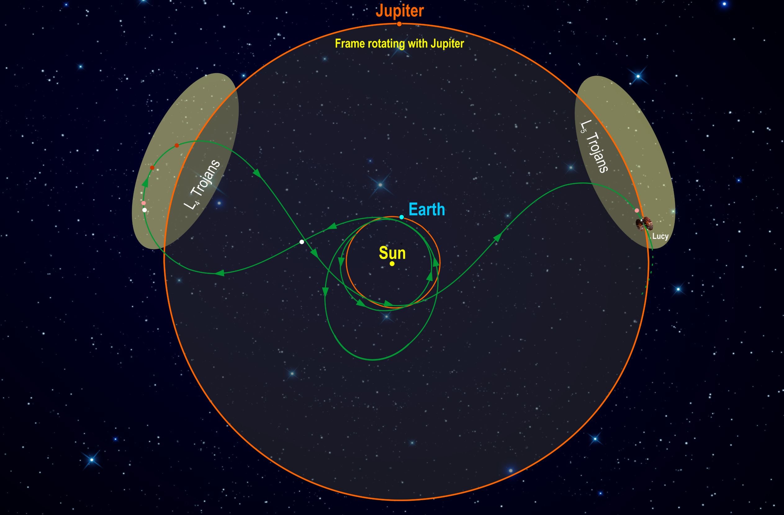 The Lucy spacecraft will visit both Trojan asteroid swarms during its 12-year mission. Illustration by NASA