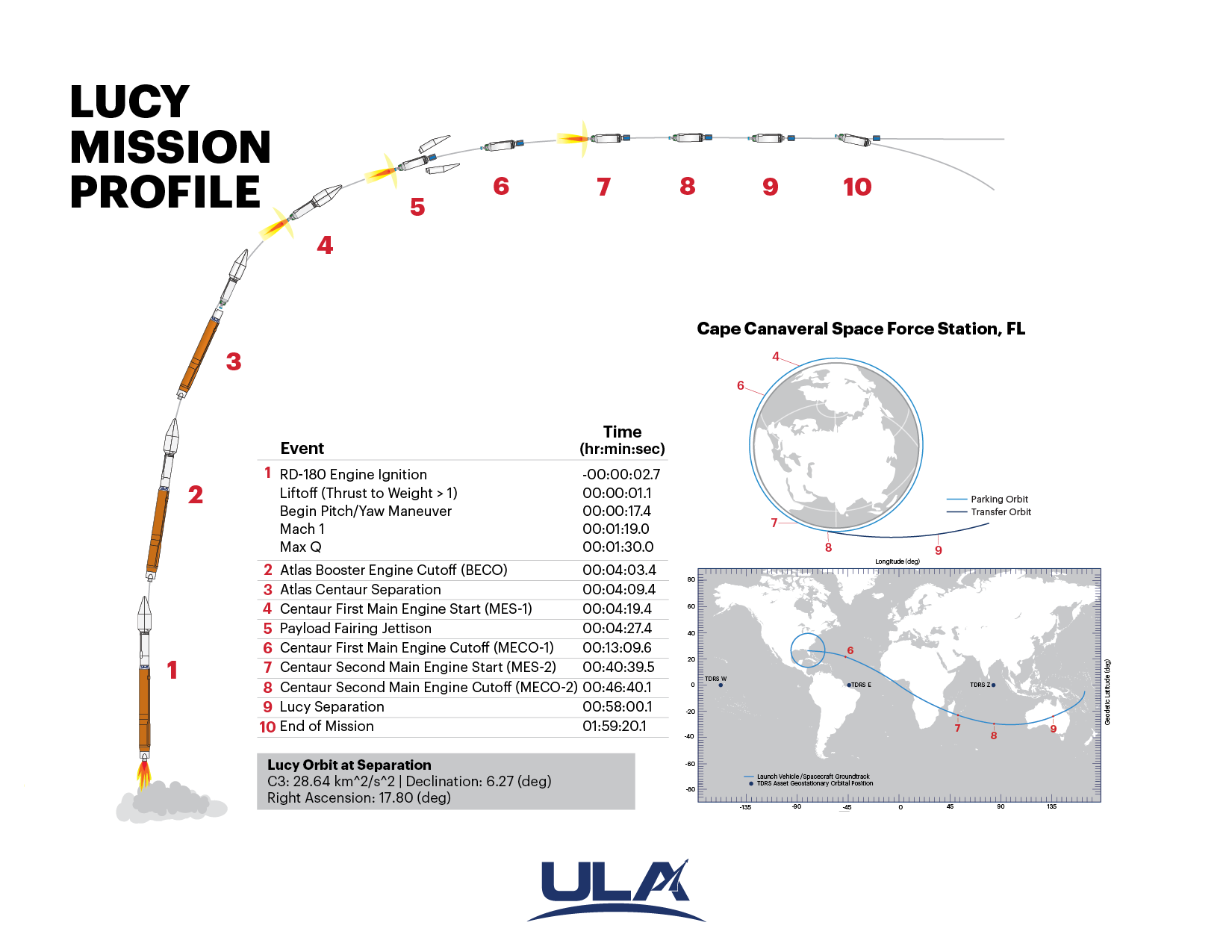 RocketStars: Launching Lucy on 4-billion-mile mission